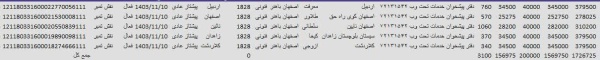 رسید مرسولات پستی ارسال شده